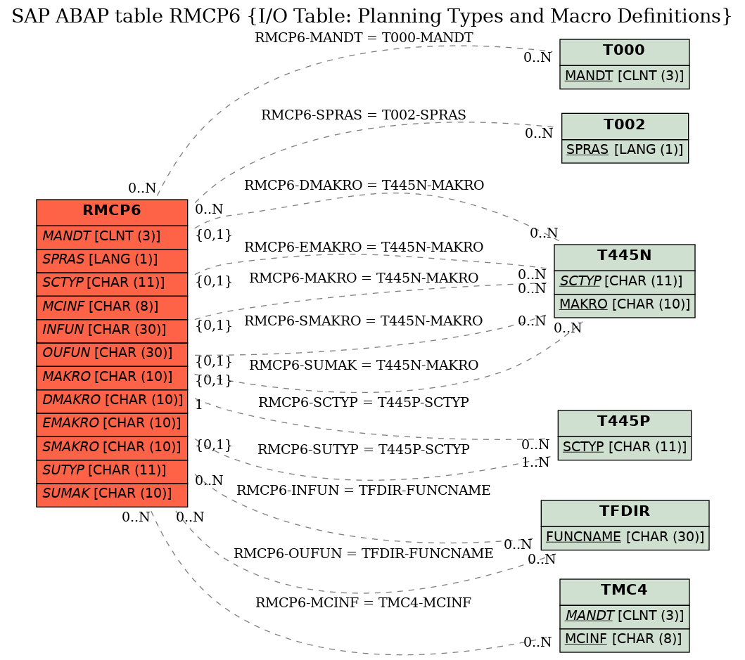 E-R Diagram for table RMCP6 (I/O Table: Planning Types and Macro Definitions)