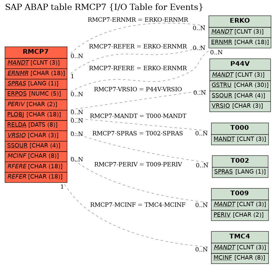 E-R Diagram for table RMCP7 (I/O Table for Events)