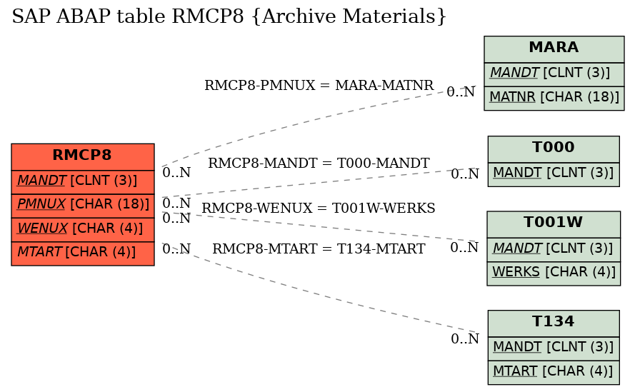 E-R Diagram for table RMCP8 (Archive Materials)