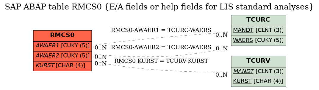 E-R Diagram for table RMCS0 (E/A fields or help fields for LIS standard analyses)