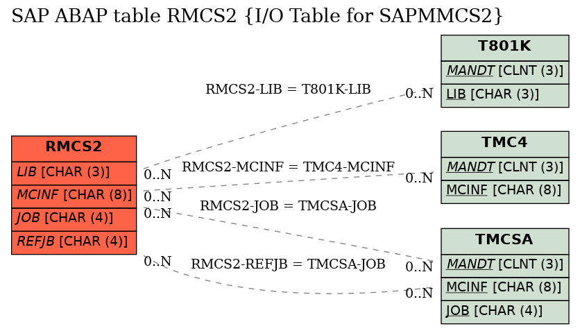 E-R Diagram for table RMCS2 (I/O Table for SAPMMCS2)