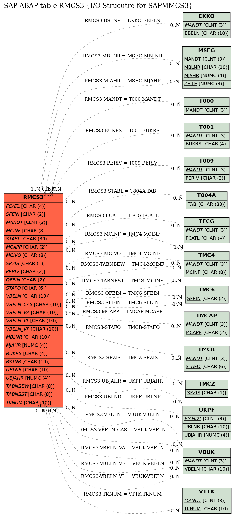 E-R Diagram for table RMCS3 (I/O Strucutre for SAPMMCS3)