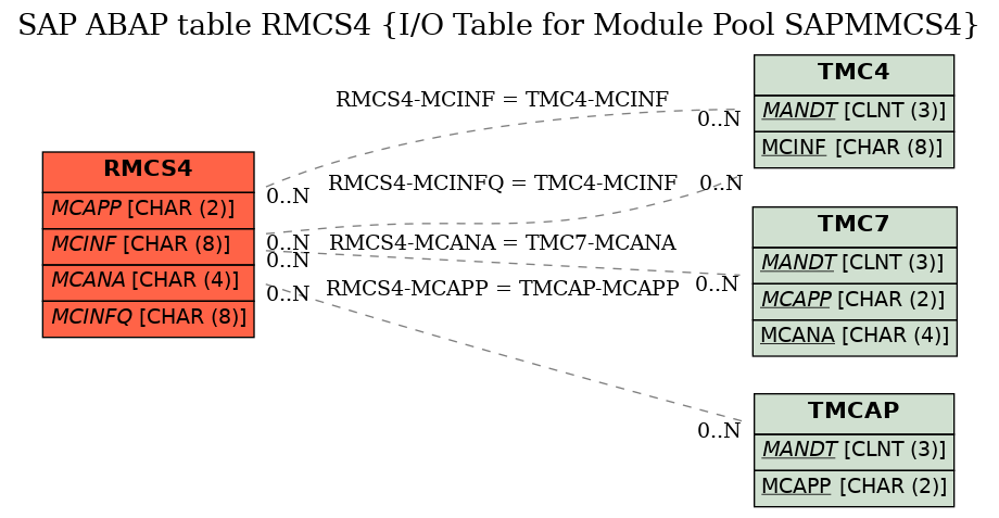 E-R Diagram for table RMCS4 (I/O Table for Module Pool SAPMMCS4)