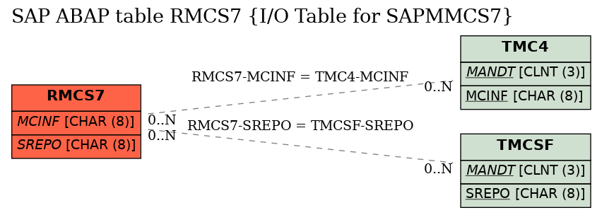 E-R Diagram for table RMCS7 (I/O Table for SAPMMCS7)