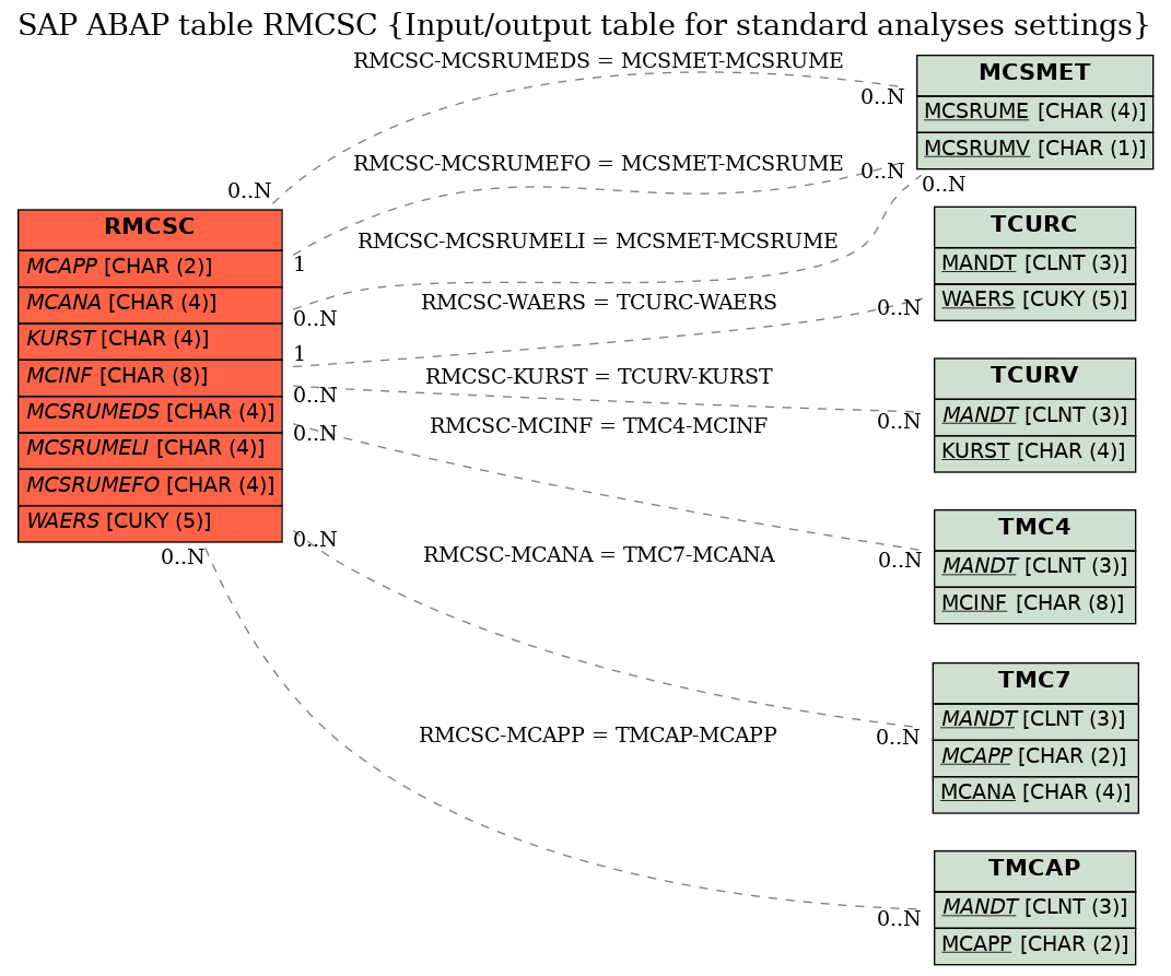 E-R Diagram for table RMCSC (Input/output table for standard analyses settings)