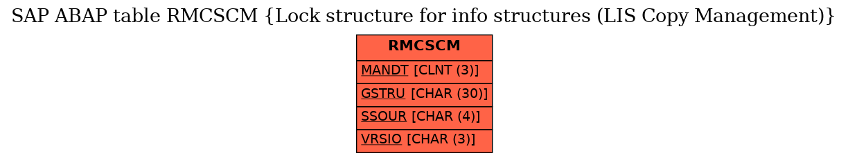 E-R Diagram for table RMCSCM (Lock structure for info structures (LIS Copy Management))