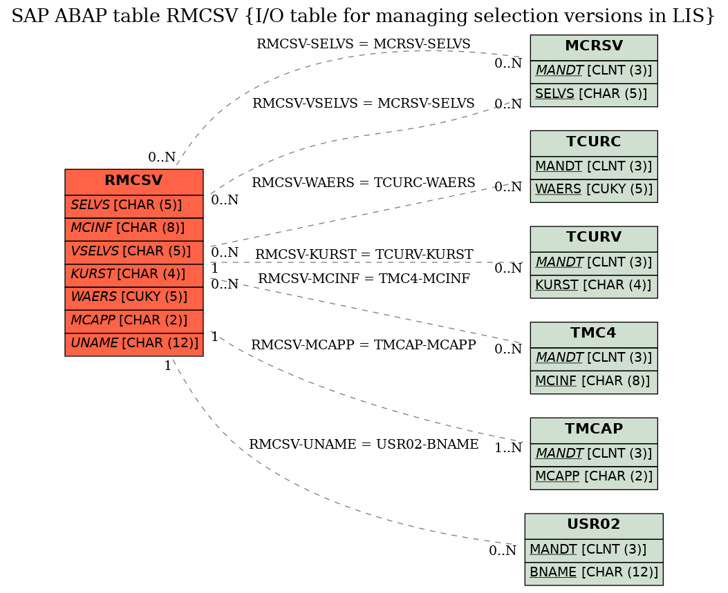 E-R Diagram for table RMCSV (I/O table for managing selection versions in LIS)