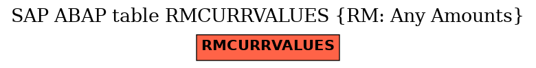 E-R Diagram for table RMCURRVALUES (RM: Any Amounts)