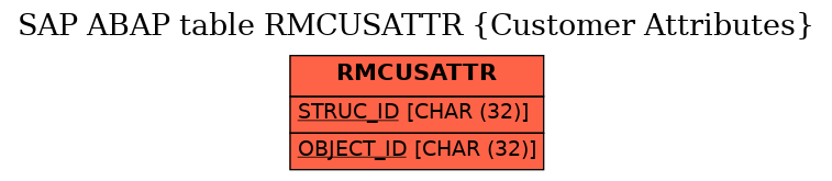 E-R Diagram for table RMCUSATTR (Customer Attributes)