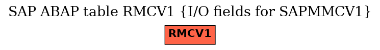 E-R Diagram for table RMCV1 (I/O fields for SAPMMCV1)