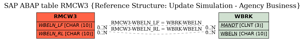 E-R Diagram for table RMCW3 (Reference Structure: Update Simulation - Agency Business)