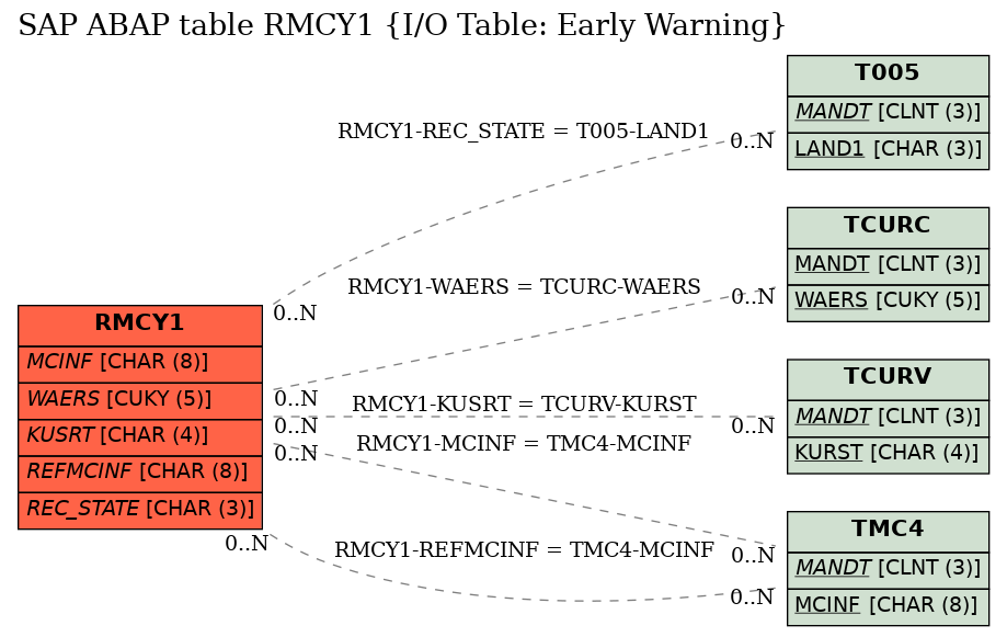 E-R Diagram for table RMCY1 (I/O Table: Early Warning)