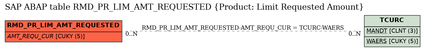 E-R Diagram for table RMD_PR_LIM_AMT_REQUESTED (Product: Limit Requested Amount)