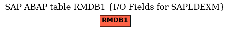 E-R Diagram for table RMDB1 (I/O Fields for SAPLDEXM)