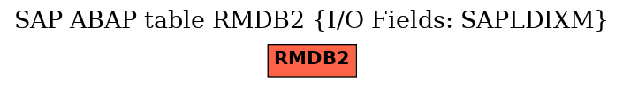 E-R Diagram for table RMDB2 (I/O Fields: SAPLDIXM)