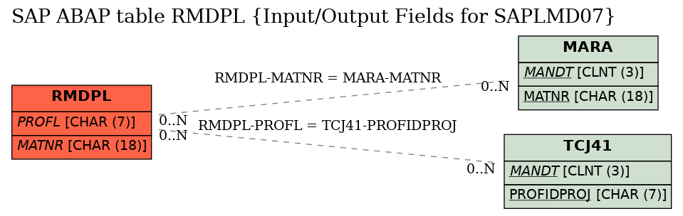 E-R Diagram for table RMDPL (Input/Output Fields for SAPLMD07)