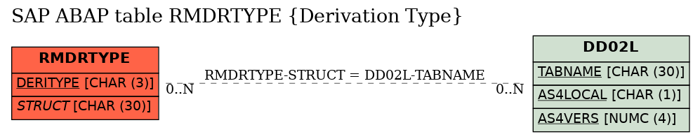 E-R Diagram for table RMDRTYPE (Derivation Type)