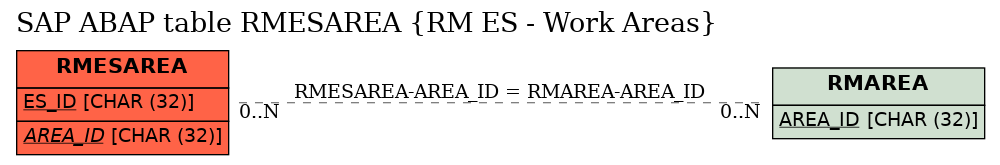 E-R Diagram for table RMESAREA (RM ES - Work Areas)