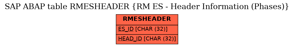 E-R Diagram for table RMESHEADER (RM ES - Header Information (Phases))