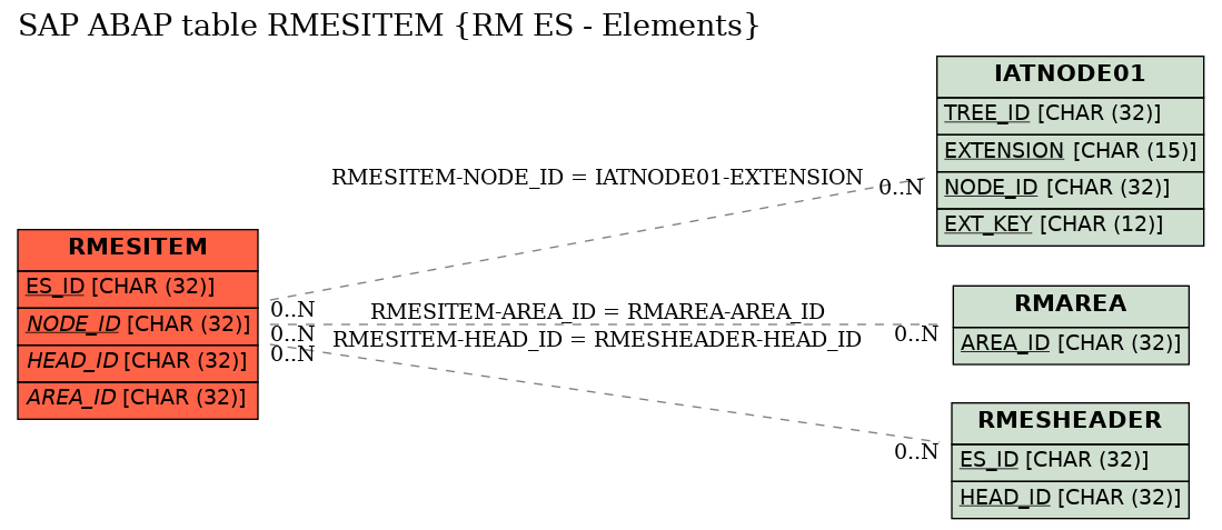 E-R Diagram for table RMESITEM (RM ES - Elements)