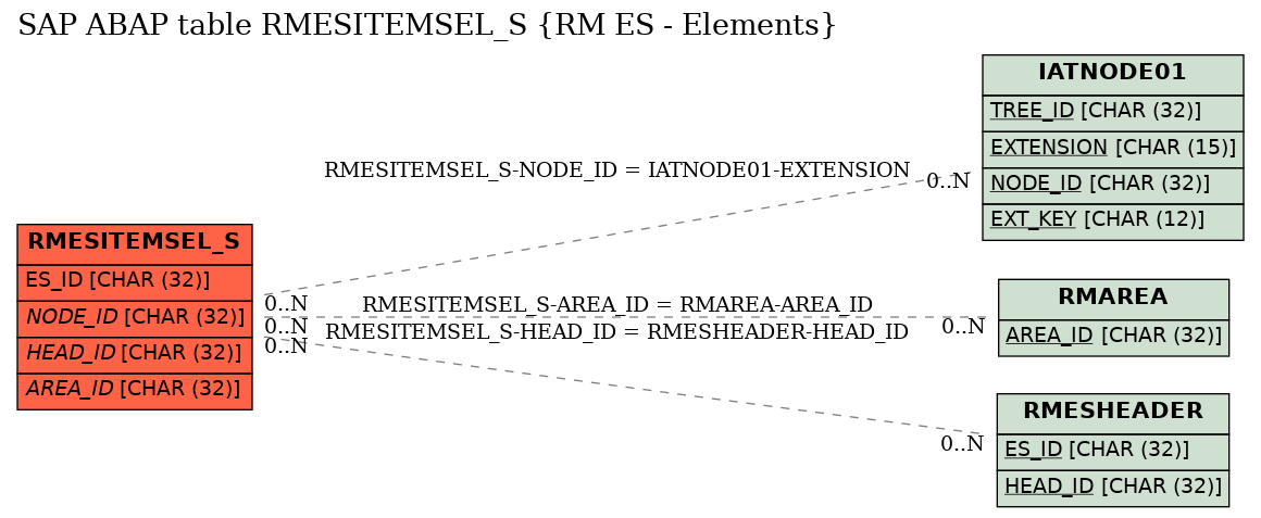 E-R Diagram for table RMESITEMSEL_S (RM ES - Elements)