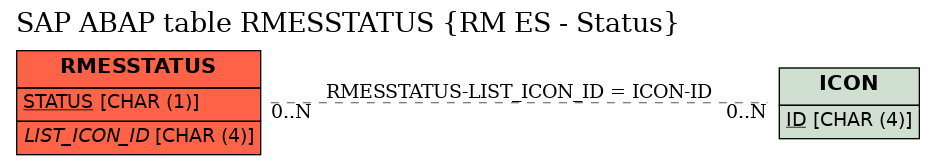 E-R Diagram for table RMESSTATUS (RM ES - Status)