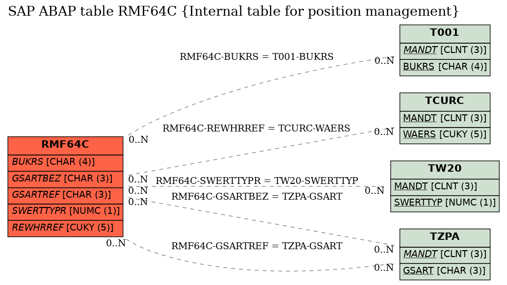 E-R Diagram for table RMF64C (Internal table for position management)
