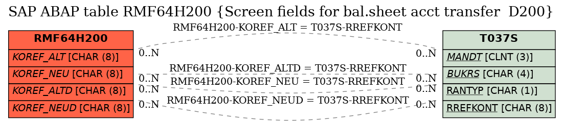 E-R Diagram for table RMF64H200 (Screen fields for bal.sheet acct transfer  D200)