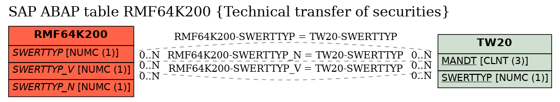 E-R Diagram for table RMF64K200 (Technical transfer of securities)