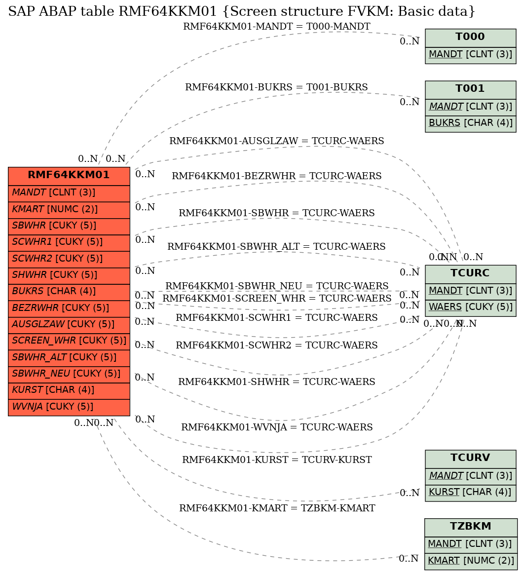 E-R Diagram for table RMF64KKM01 (Screen structure FVKM: Basic data)