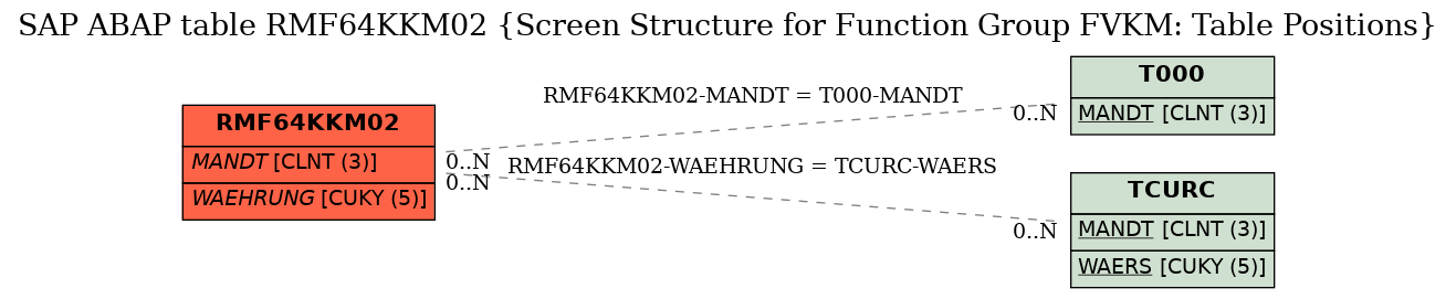 E-R Diagram for table RMF64KKM02 (Screen Structure for Function Group FVKM: Table Positions)
