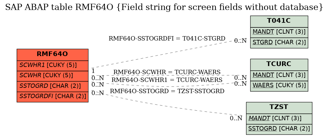 E-R Diagram for table RMF64O (Field string for screen fields without database)