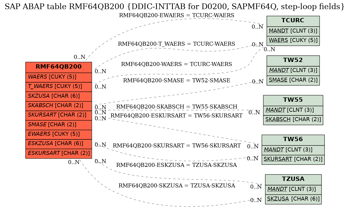 E-R Diagram for table RMF64QB200 (DDIC-INTTAB for D0200, SAPMF64Q, step-loop fields)