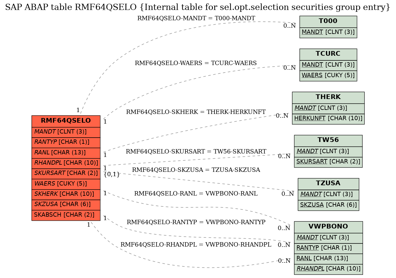 E-R Diagram for table RMF64QSELO (Internal table for sel.opt.selection securities group entry)