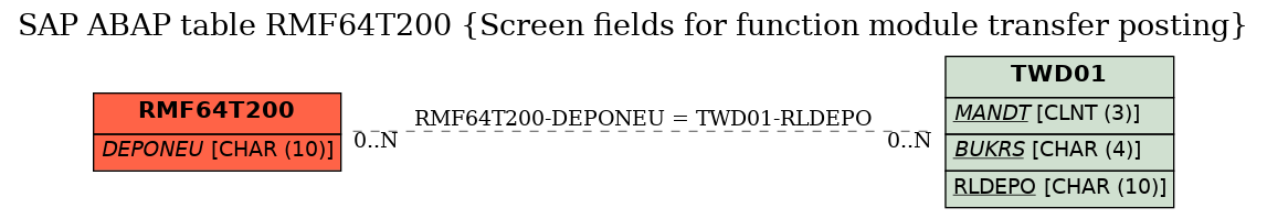 E-R Diagram for table RMF64T200 (Screen fields for function module transfer posting)