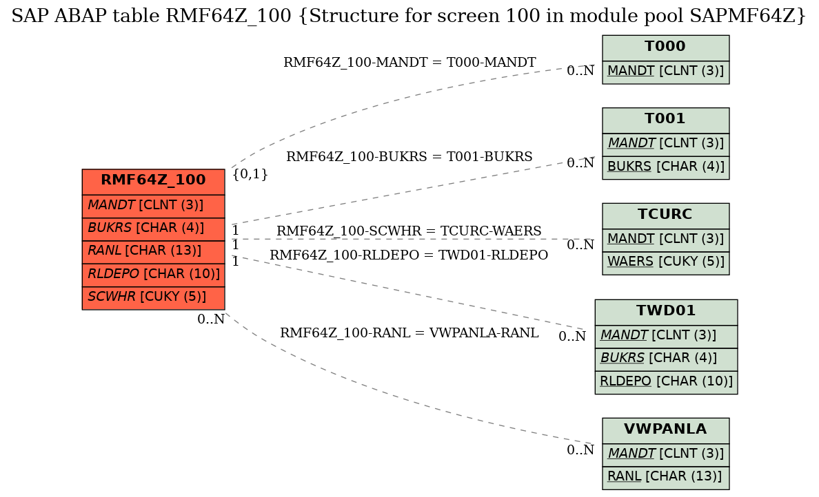 E-R Diagram for table RMF64Z_100 (Structure for screen 100 in module pool SAPMF64Z)