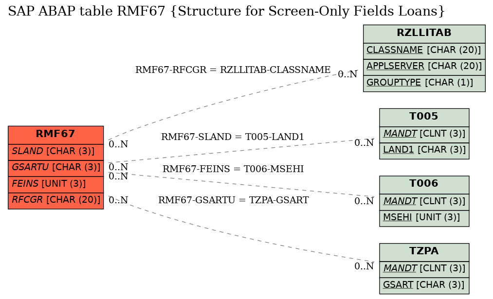 E-R Diagram for table RMF67 (Structure for Screen-Only Fields Loans)