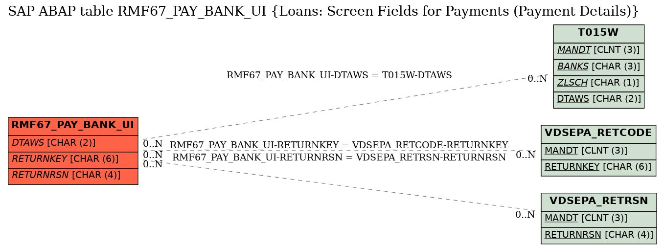 E-R Diagram for table RMF67_PAY_BANK_UI (Loans: Screen Fields for Payments (Payment Details))