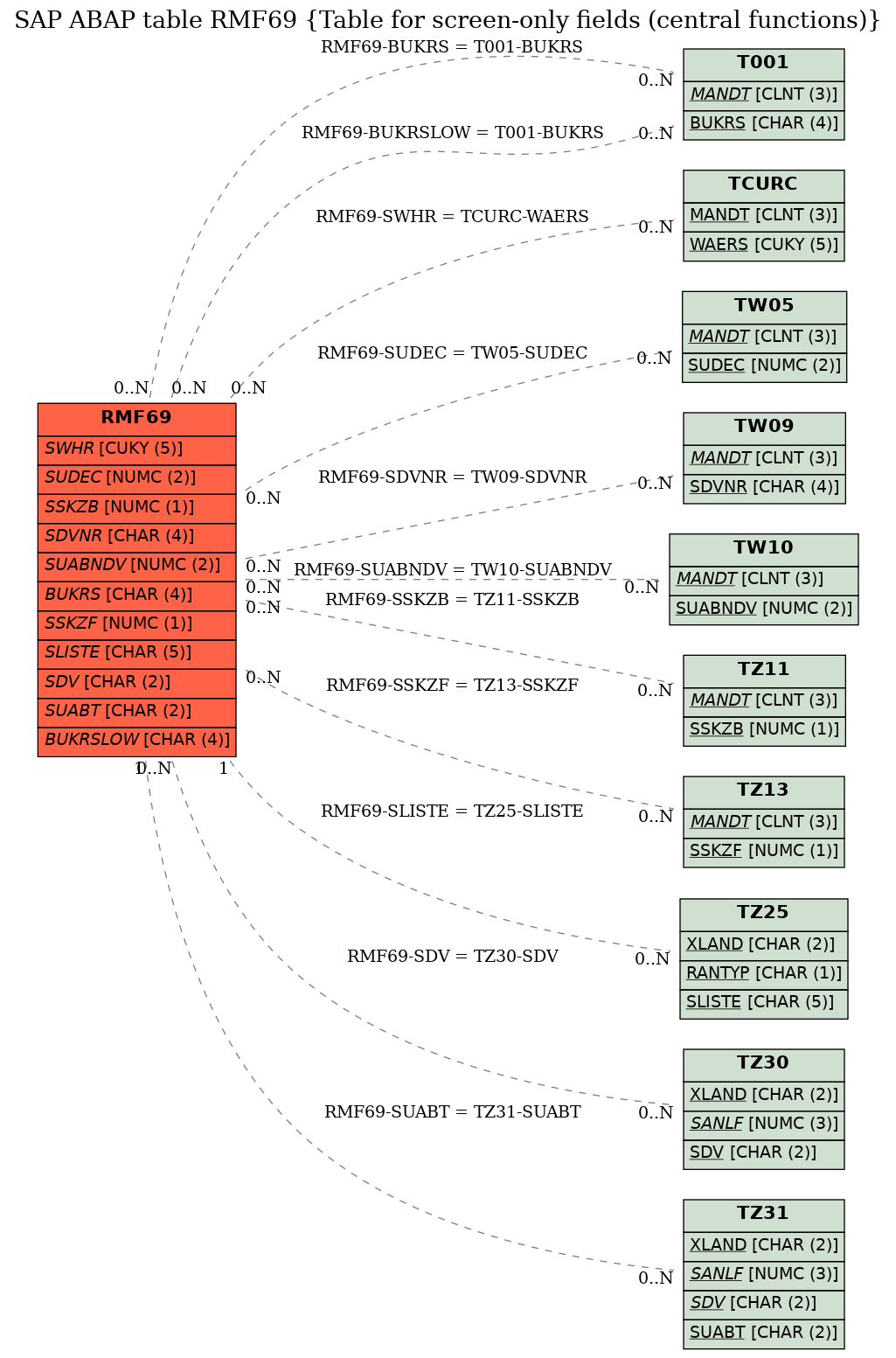 E-R Diagram for table RMF69 (Table for screen-only fields (central functions))