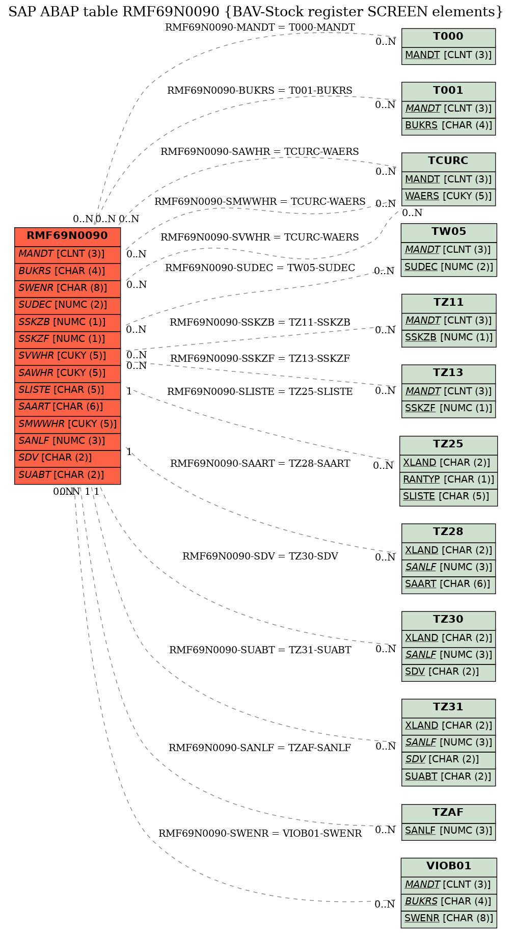 E-R Diagram for table RMF69N0090 (BAV-Stock register SCREEN elements)