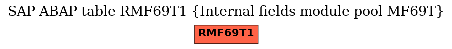 E-R Diagram for table RMF69T1 (Internal fields module pool MF69T)