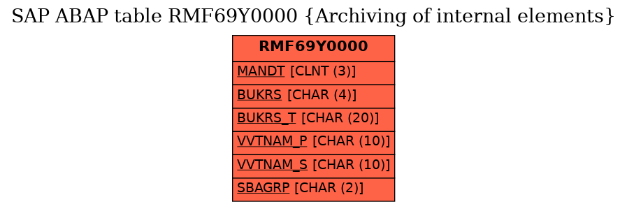 E-R Diagram for table RMF69Y0000 (Archiving of internal elements)