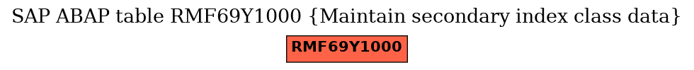 E-R Diagram for table RMF69Y1000 (Maintain secondary index class data)