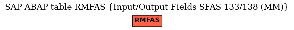 E-R Diagram for table RMFAS (Input/Output Fields SFAS 133/138 (MM))