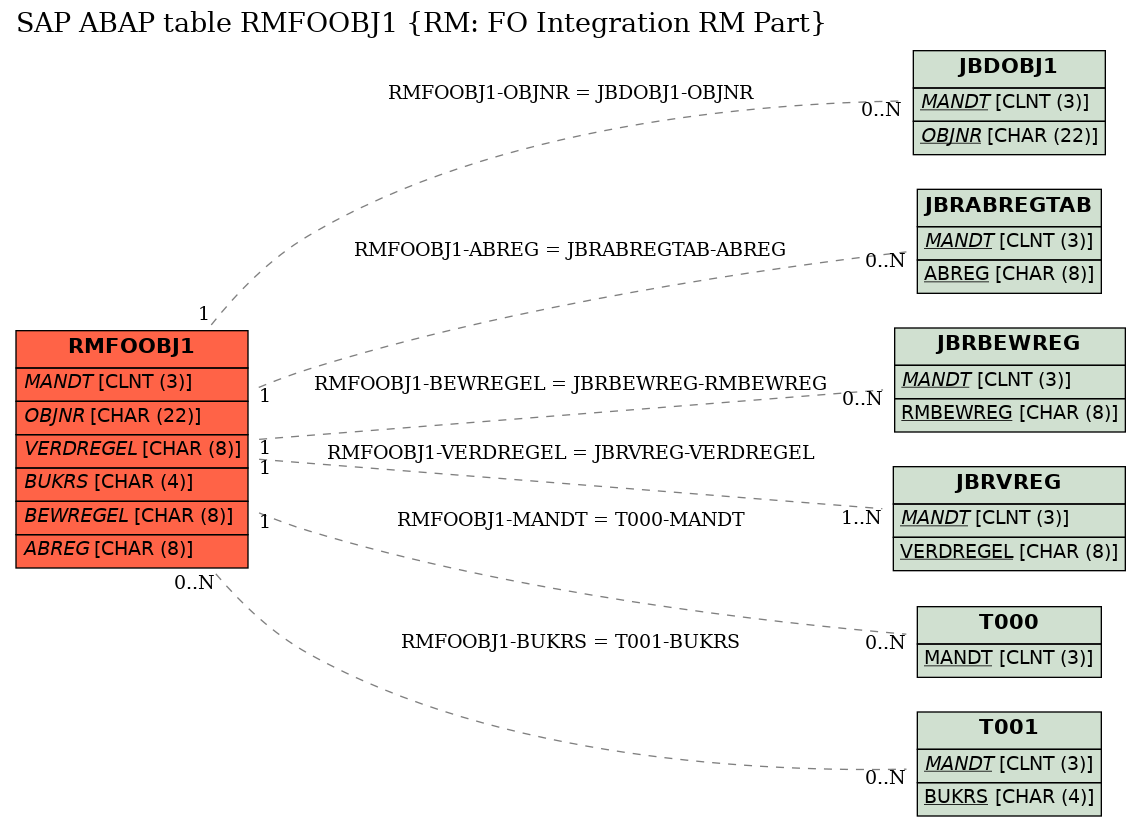 E-R Diagram for table RMFOOBJ1 (RM: FO Integration RM Part)