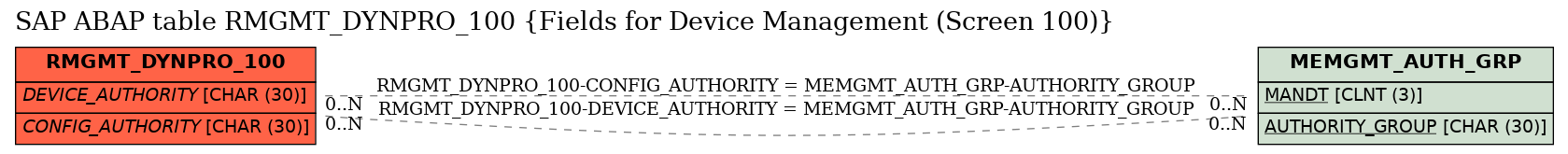 E-R Diagram for table RMGMT_DYNPRO_100 (Fields for Device Management (Screen 100))