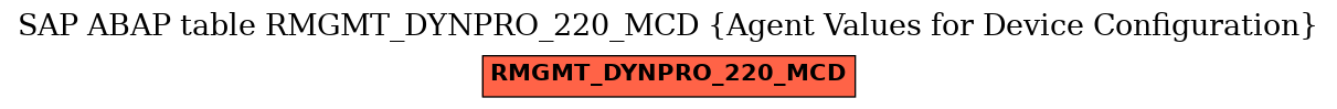 E-R Diagram for table RMGMT_DYNPRO_220_MCD (Agent Values for Device Configuration)