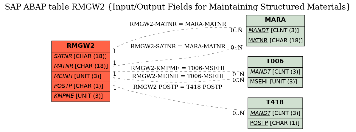 E-R Diagram for table RMGW2 (Input/Output Fields for Maintaining Structured Materials)