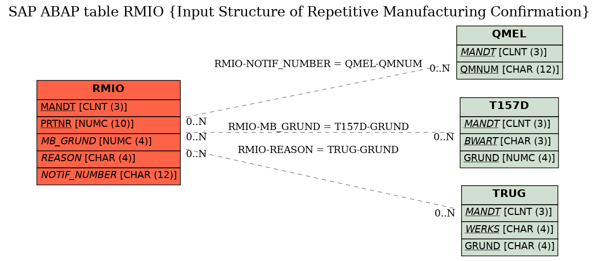 E-R Diagram for table RMIO (Input Structure of Repetitive Manufacturing Confirmation)