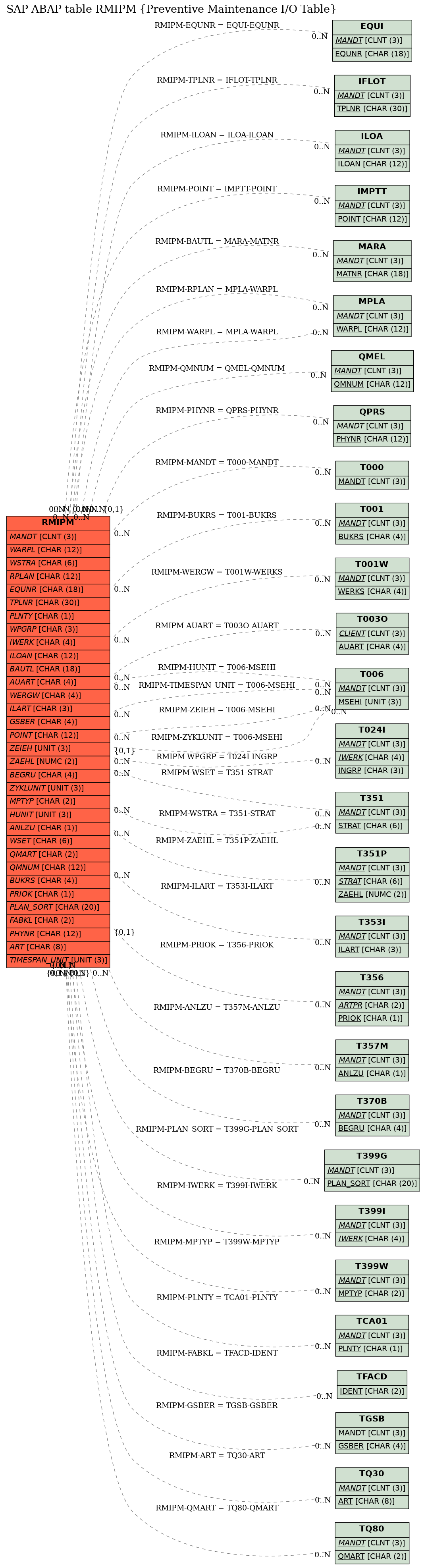 E-R Diagram for table RMIPM (Preventive Maintenance I/O Table)